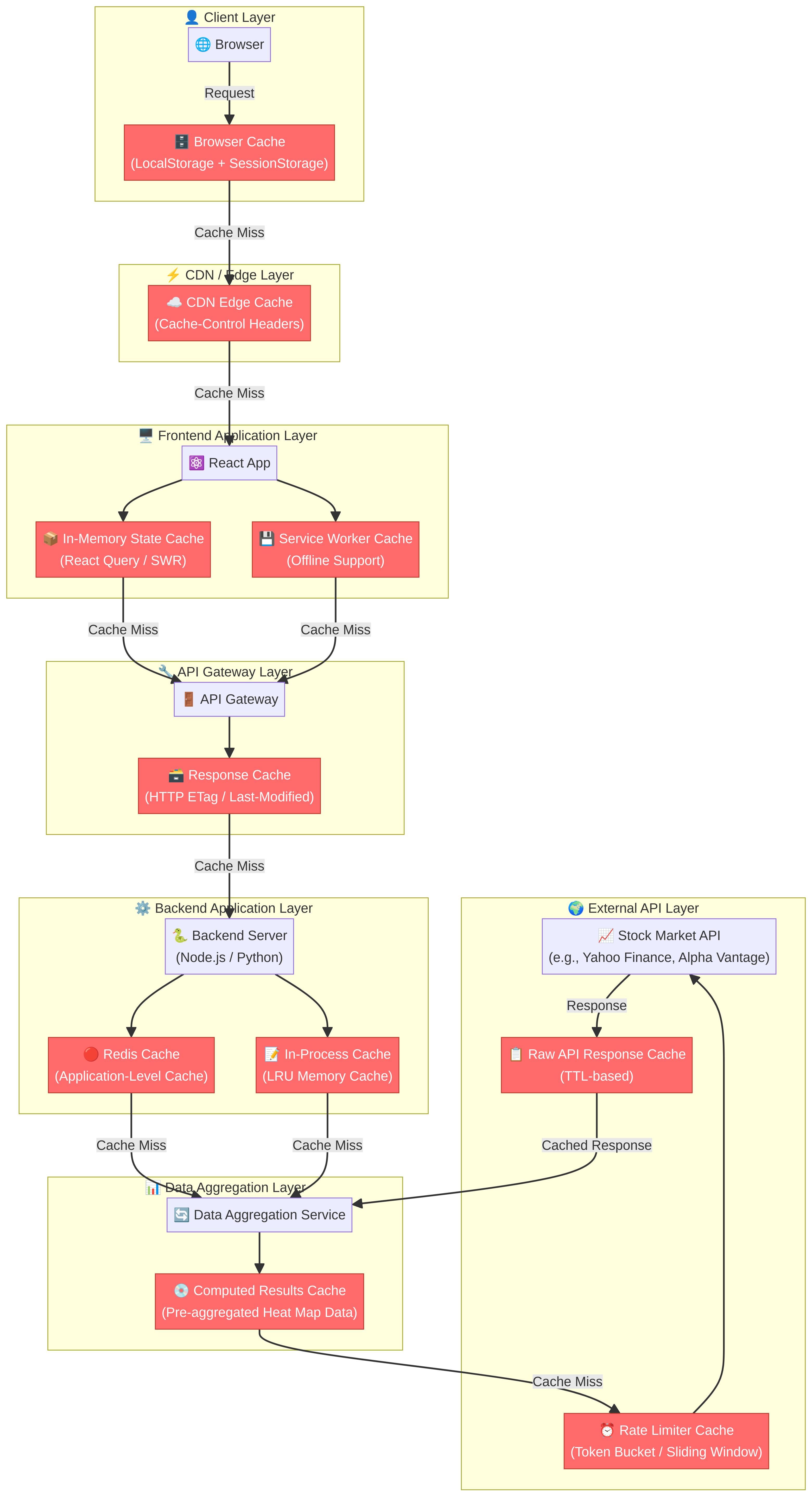 Over-Engineered Caching Architecture