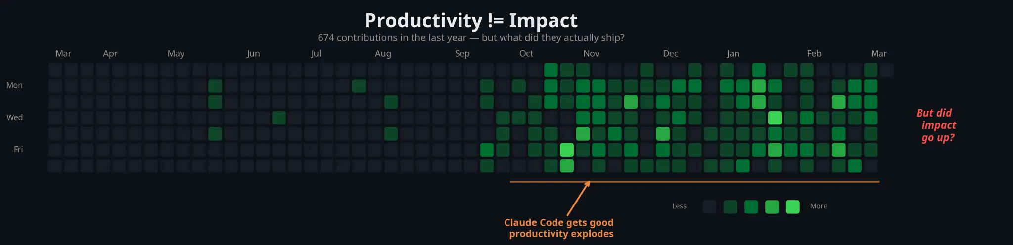 My GitHub contribution heatmap from March 2025 to March 2026, showing a dramatic spike in activity starting in October 2025 with the caption "Productivity != Impact"